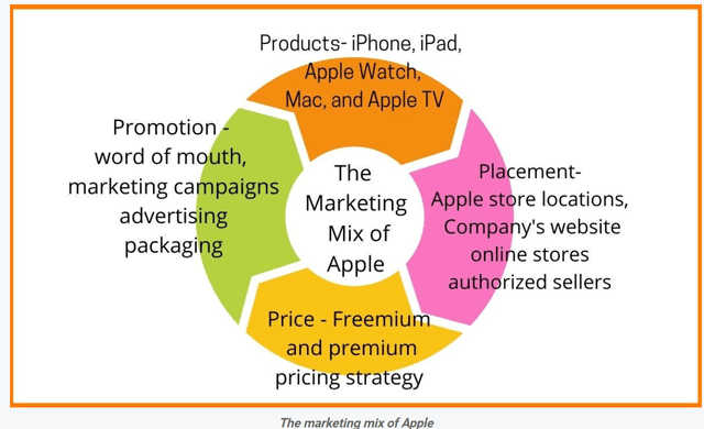 Source: Apple Vs. Microsoft: Analysis Of Their Marketing Strategy