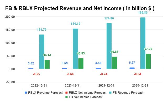 FB & RBLX Projected Revenue and Net Income