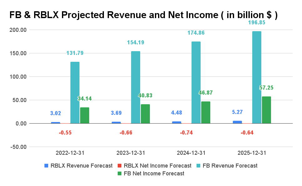 Meta Vs. Roblox: The Battle Of The Metaverse Stocks