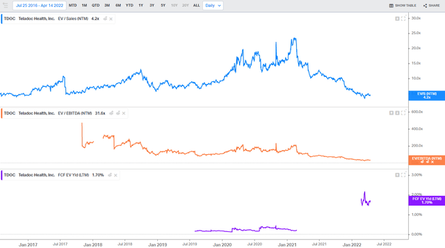 TDOC valuation