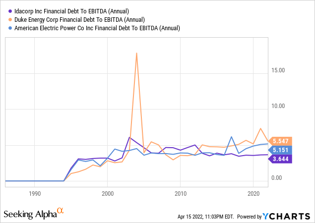 Idacorp net debt to EBITDA