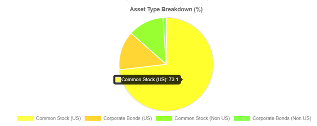 Asset Breakdown