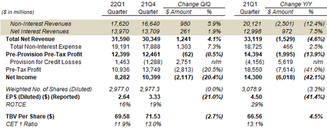 JPM Results Headlines (Managed Basis) (Q1 2022 vs. Prior Periods)
