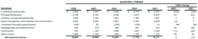 JPM Non-Interest Revenues By Type (Last 5 Quarters)