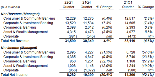 JPM Net Revenue & Net Income by Segment (Q1 2022 vs. Prior Periods)