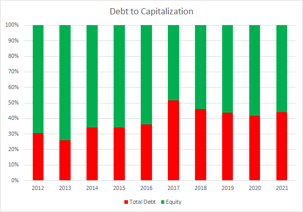 CHD Debt to Capitalization