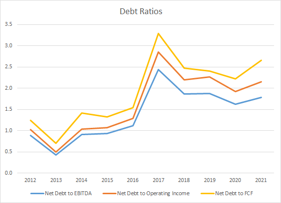 CHD Debt Ratios