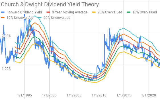 Church & Dwight Dividend Yield Theory