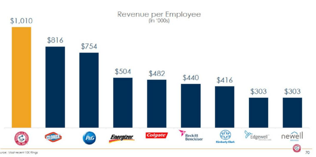 CHD vs Consumer Staples Rev $ per Employee