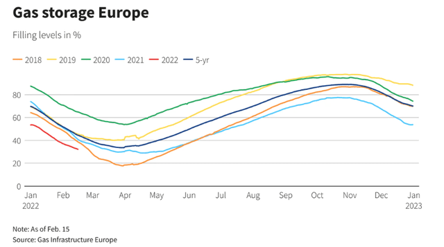 Reuters graph on Euro gas storage