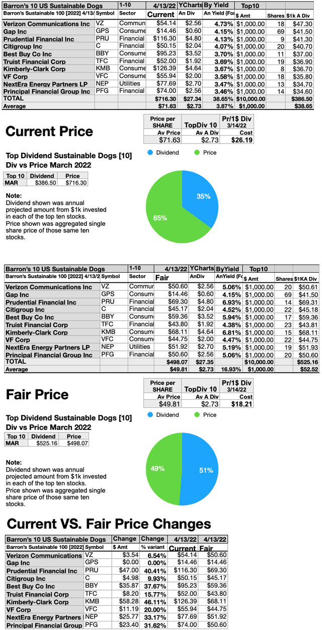 BM-S 9 Current vsFair Price Charts 4/22