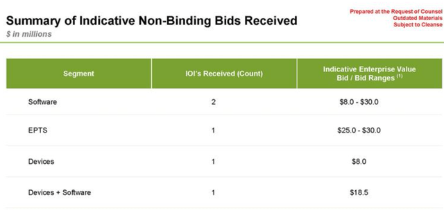 Summary of Bids