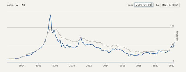 uranium spot prices 20-year chart