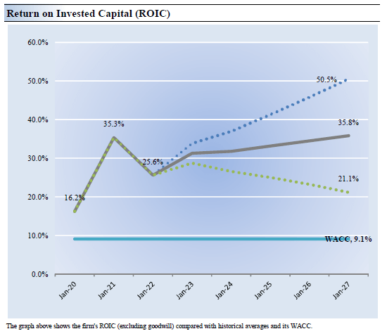 Return on Invested Capital