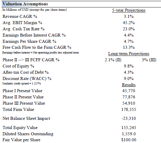 Table of valuation assumptions used by Valuentum Securities to obtain Philip Morris