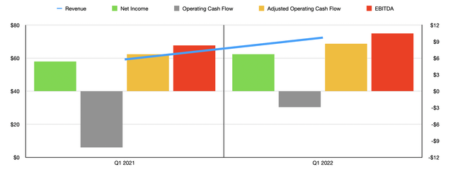 Historical Financials