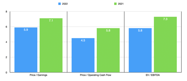 Trading Multiples