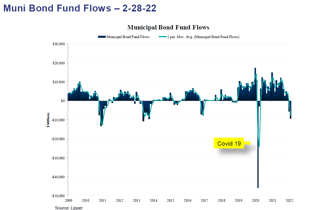 Muni Bond Fund Flows