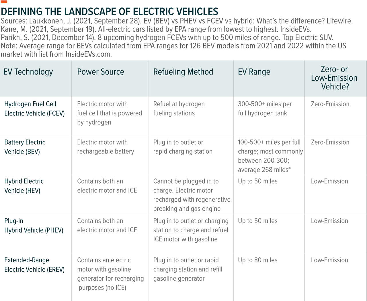 Landscape of Electric Vehicles