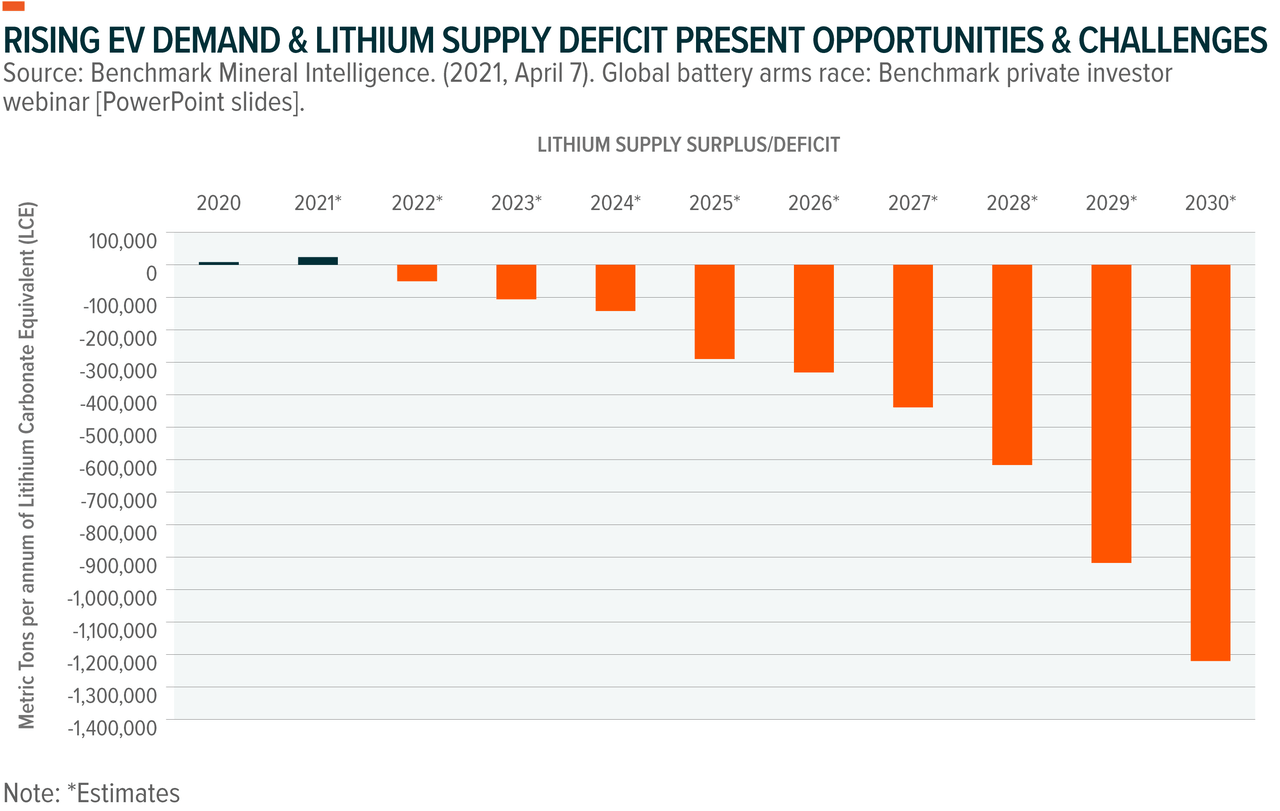 Lithium Supply Surplus/Deficit