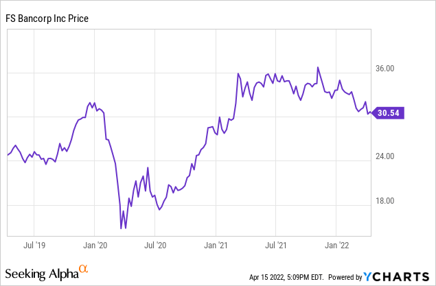 FS Bancorp price chart