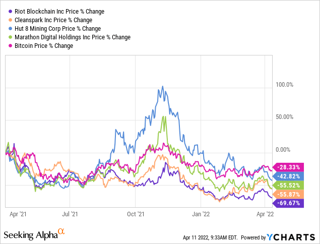 RIOT price % change vs peers