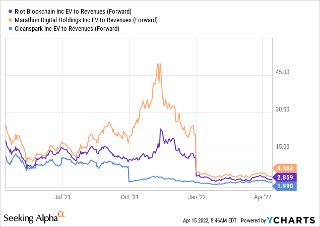 Riot EV to Revenues vs peers 