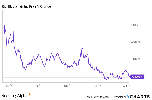 RIOT price % change 