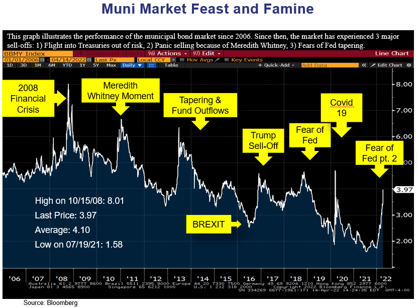 Muni Market Feast and Famine