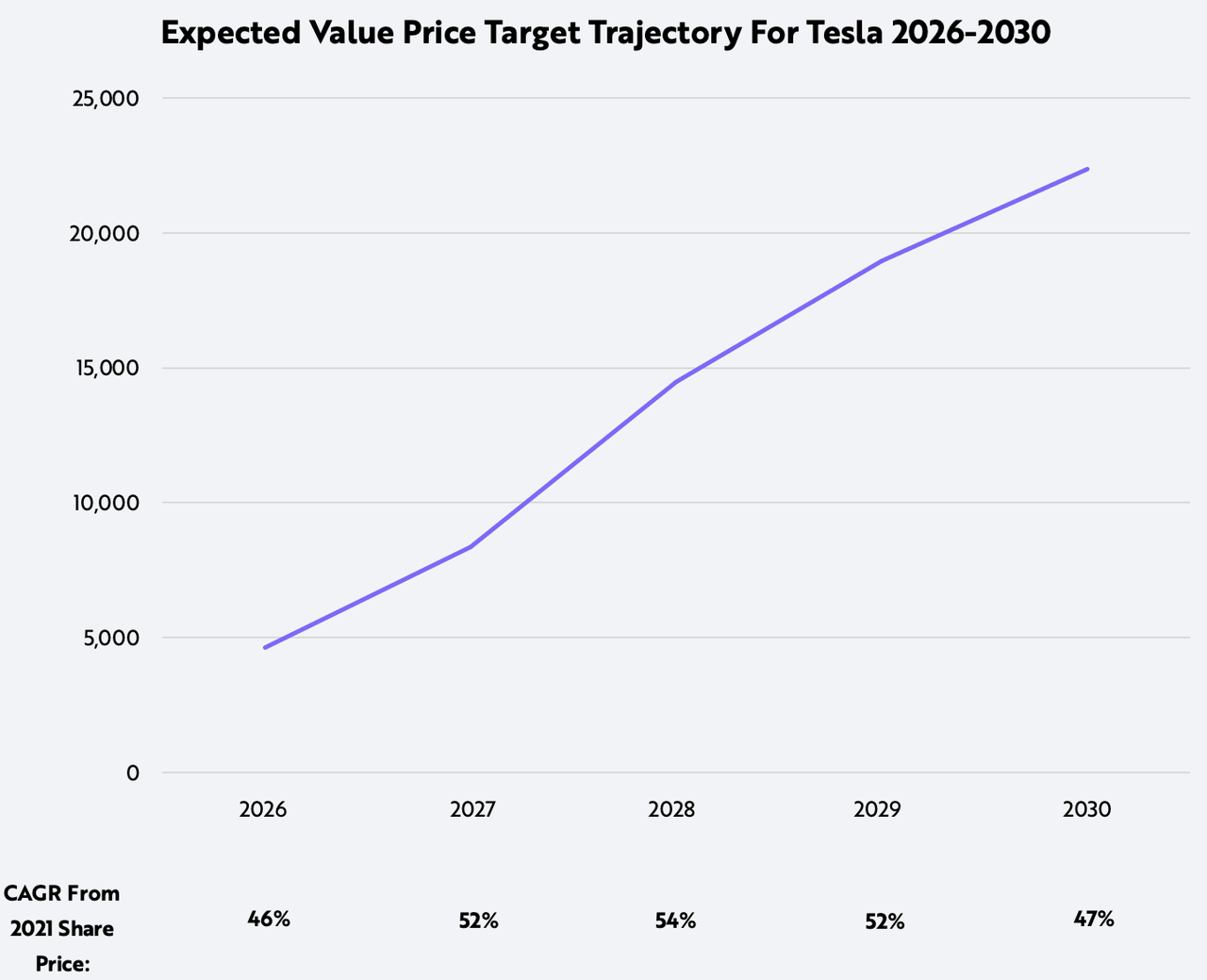 ARK Invest_041422_Blog_Tesla_Graph_Price Target Trajectory