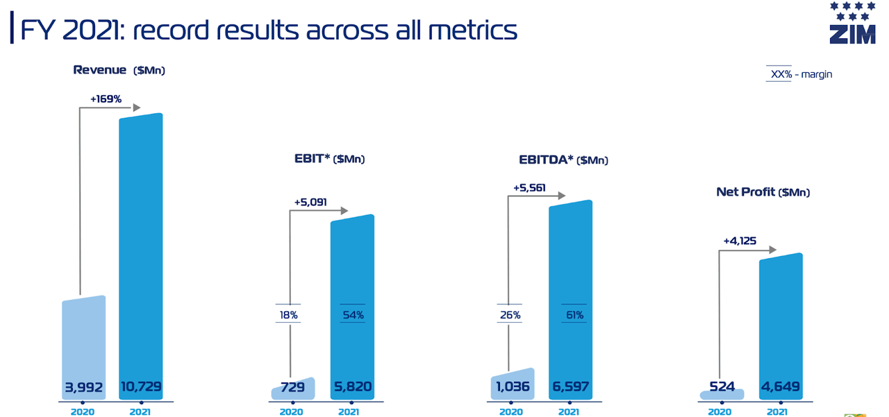 record results