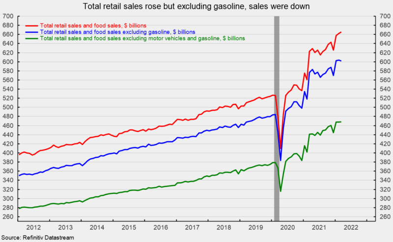 Total Retail Sales
