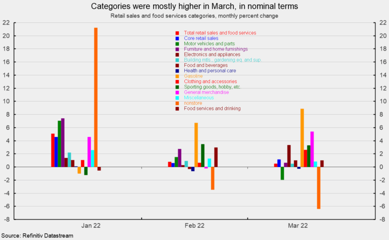 Categories higher in March