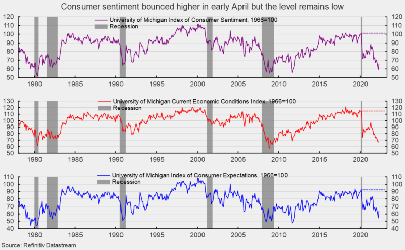 Consumer sentiment bounced higher in early April