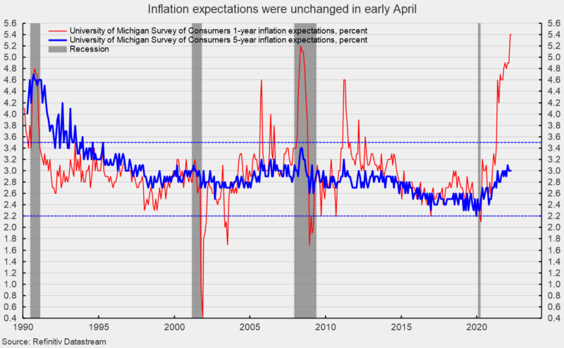 Inflation expectations unchanged in early April