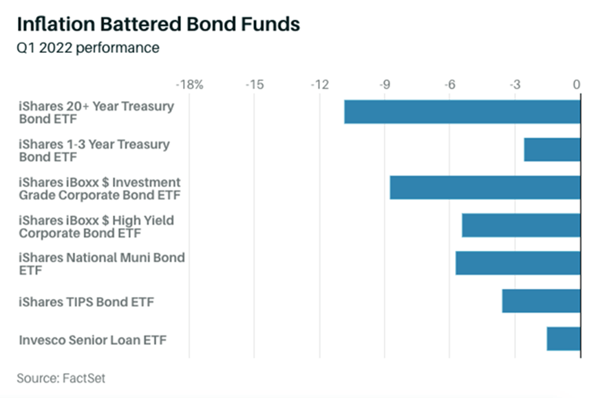 Bond Funds