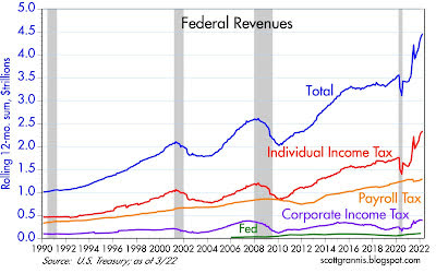 Federal revenue
