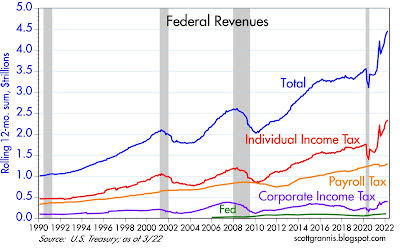 Federal revenues