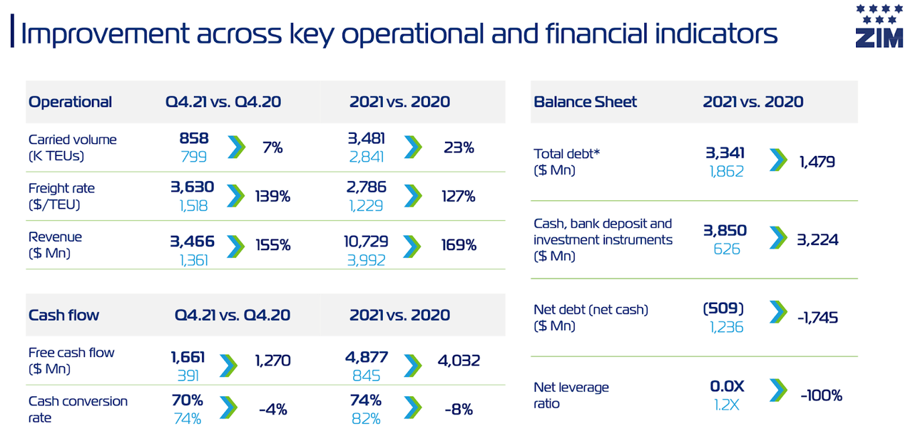 ZIM key metrics