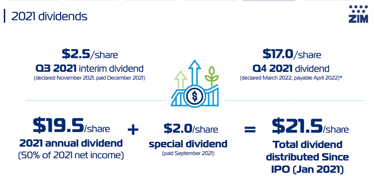 Is ZIM Integrated Shipping Stock A Good Buy In 2022? (NYSEZIM