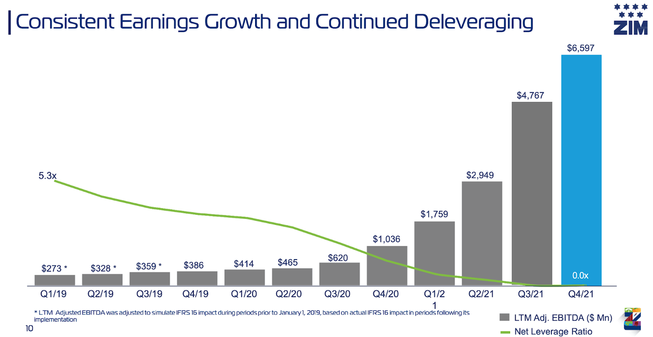 ZIM leverage