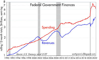 Federal government finances
