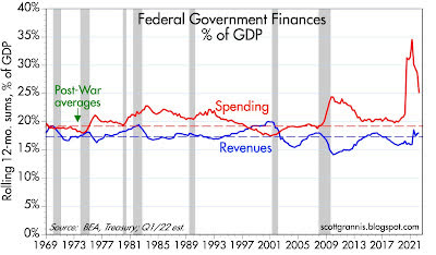 Federal government finances % GDP