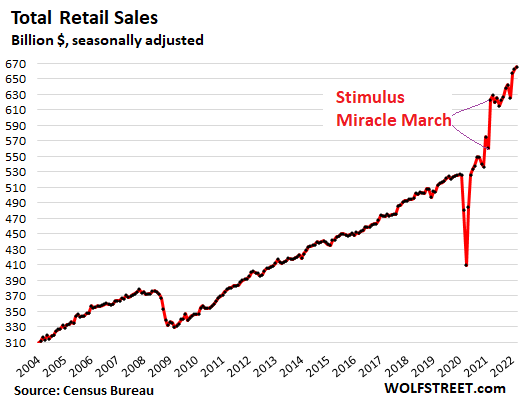 Total retail sales