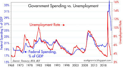 Public spending vs unemployment