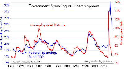 Government Spending vs. Unemployment