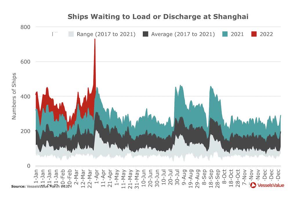 Area chart depicting Number of Ships waiting to load at Shanghai Port