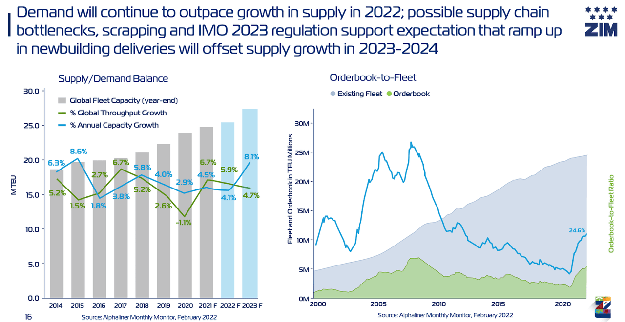 projected demand