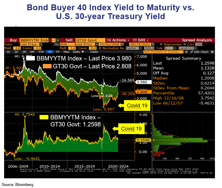 Bong Buyer 40 Index Yield vs. US 30-year Treasury Yield