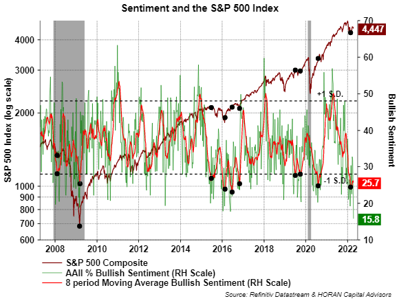 AAII Bullish Sentiment Reading as of April 14, 2022